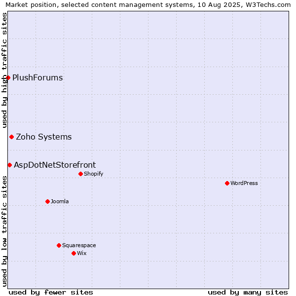 Market position of Zoho Systems vs. AspDotNetStorefront vs. PlushForums