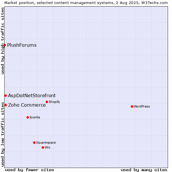 Market position of Zoho Commerce vs. AspDotNetStorefront vs. PlushForums
