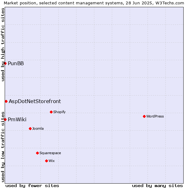 Market position of AspDotNetStorefront vs. PunBB vs. PmWiki