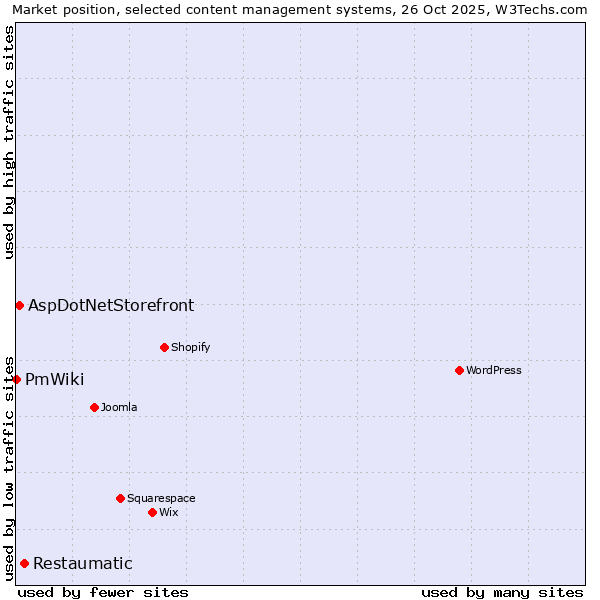 Market position of Restaumatic vs. AspDotNetStorefront vs. PmWiki
