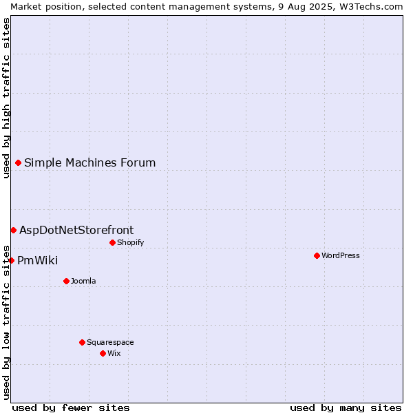 Market position of Simple Machines Forum vs. AspDotNetStorefront vs. PmWiki