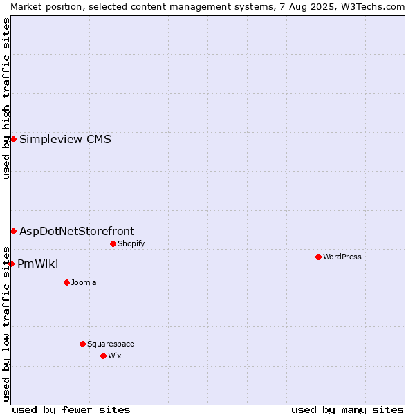 Market position of AspDotNetStorefront vs. Simpleview CMS vs. PmWiki