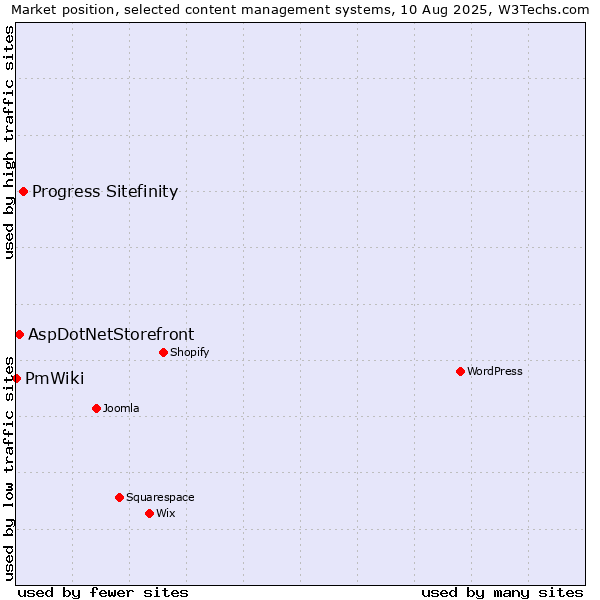 Market position of Progress Sitefinity vs. AspDotNetStorefront vs. PmWiki