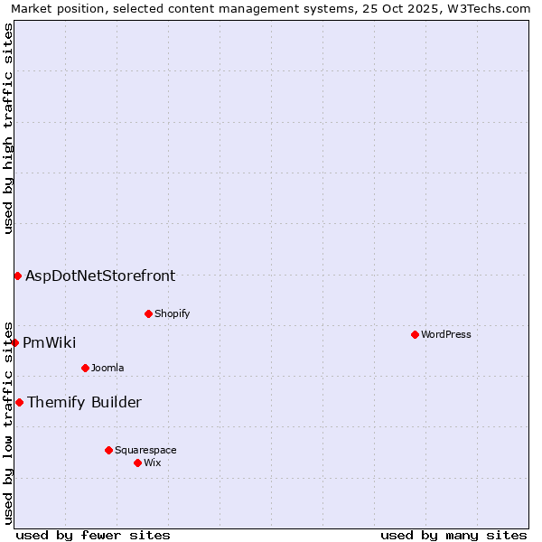 Market position of Themify Builder vs. AspDotNetStorefront vs. PmWiki