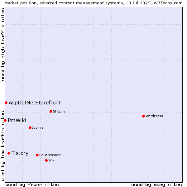 Market position of Tistory vs. AspDotNetStorefront vs. PmWiki