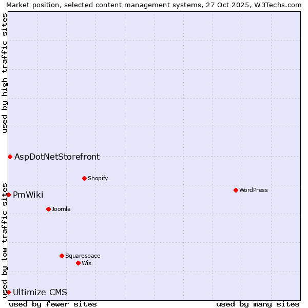 Market position of AspDotNetStorefront vs. PmWiki vs. Ultimize CMS
