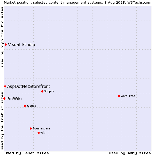 Market position of Visual Studio vs. AspDotNetStorefront vs. PmWiki