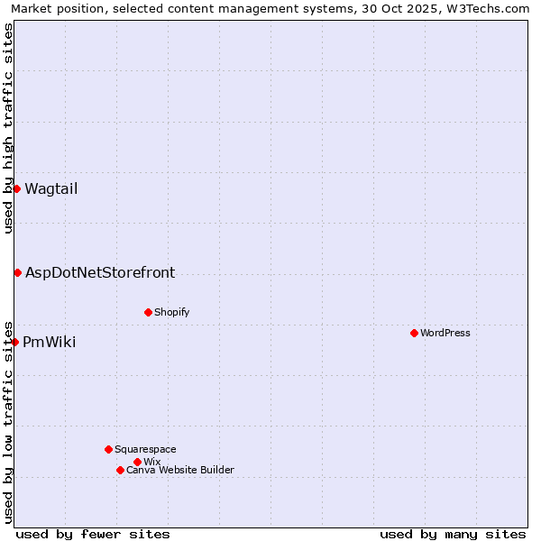 Market position of AspDotNetStorefront vs. Wagtail vs. PmWiki