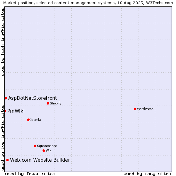 Market position of Web.com Website Builder vs. AspDotNetStorefront vs. PmWiki