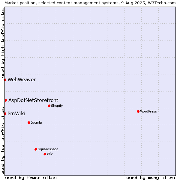 Market position of AspDotNetStorefront vs. PmWiki vs. WebWeaver