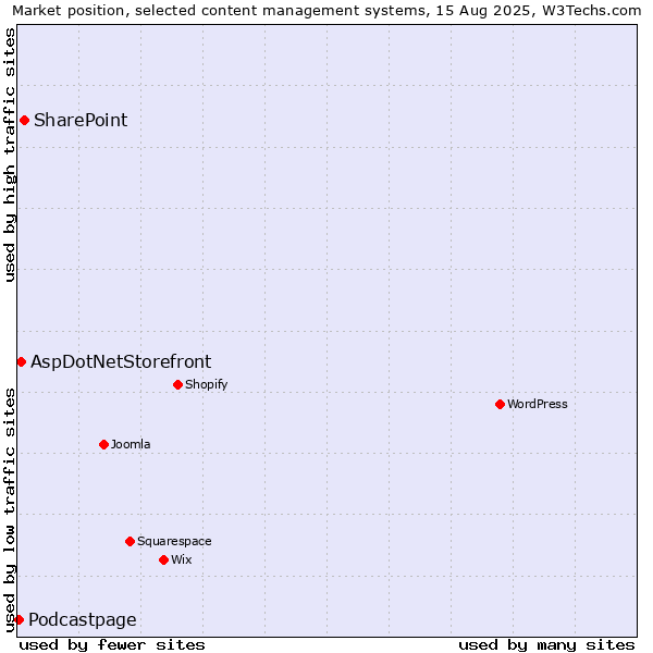 Market position of SharePoint vs. AspDotNetStorefront vs. Podcastpage