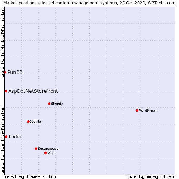 Market position of Podia vs. AspDotNetStorefront vs. PunBB