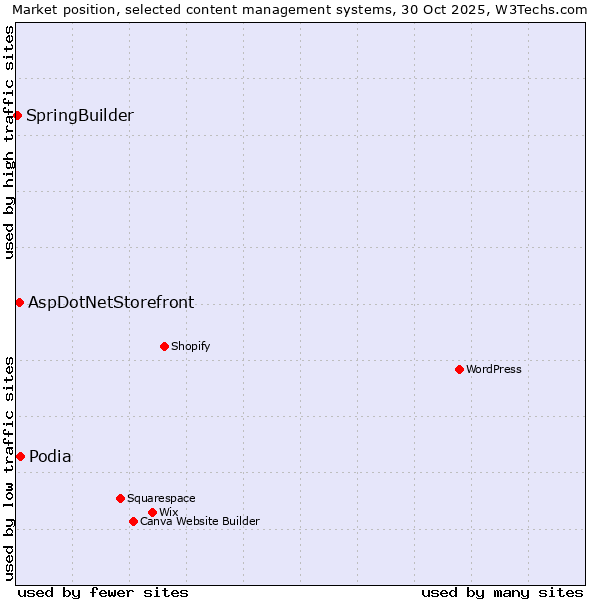 Market position of Podia vs. AspDotNetStorefront vs. SpringBuilder