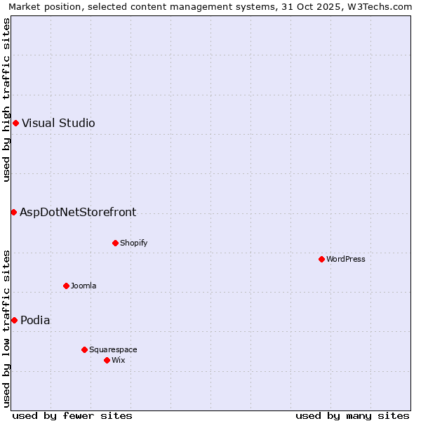 Market position of Visual Studio vs. Podia vs. AspDotNetStorefront
