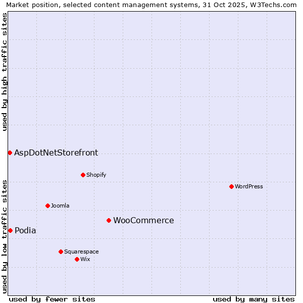 Market position of WooCommerce vs. Podia vs. AspDotNetStorefront