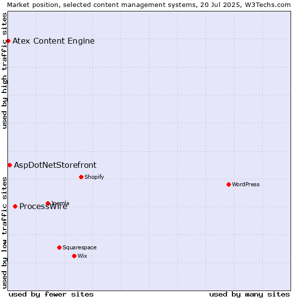 Market position of ProcessWire vs. AspDotNetStorefront vs. Atex Content Engine