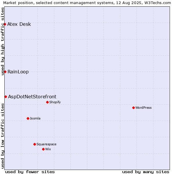 Market position of AspDotNetStorefront vs. RainLoop vs. Atex Content Engine