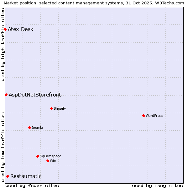 Market position of Restaumatic vs. AspDotNetStorefront vs. Atex Desk