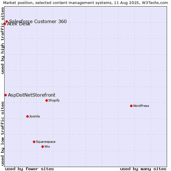 Market position of Salesforce Customer 360 vs. AspDotNetStorefront vs. Atex Content Engine