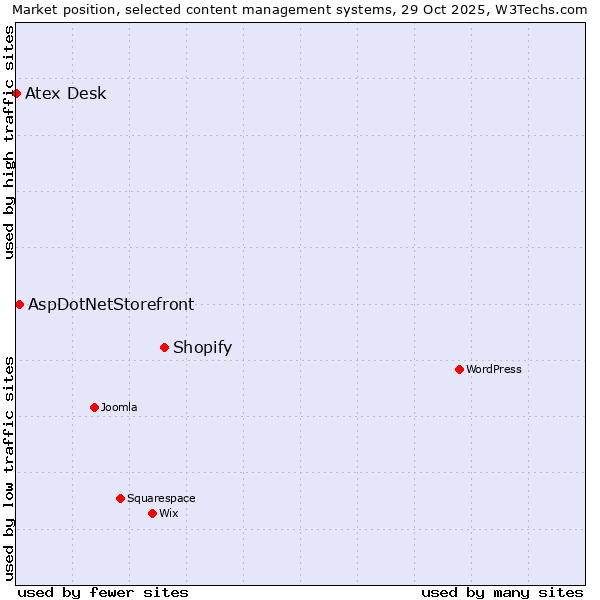 Market position of Shopify vs. AspDotNetStorefront vs. Atex Desk