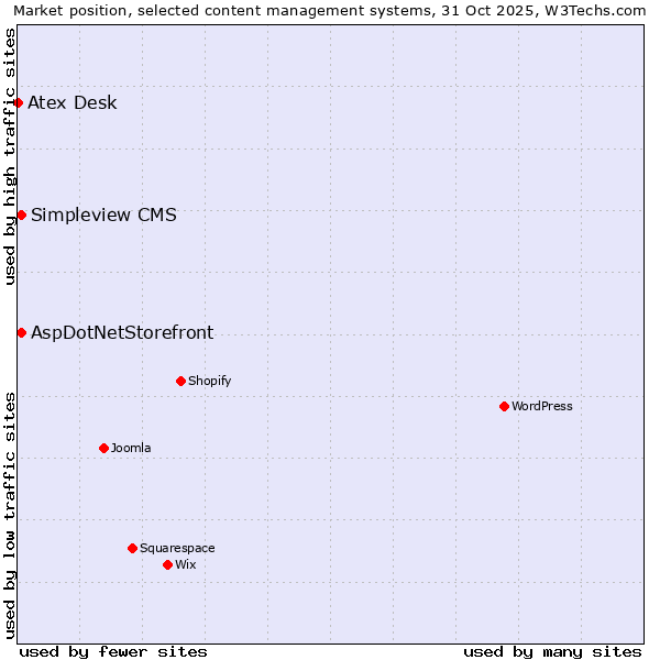 Market position of AspDotNetStorefront vs. Simpleview CMS vs. Atex Desk