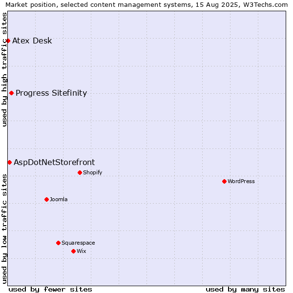 Market position of Progress Sitefinity vs. AspDotNetStorefront vs. Atex Desk