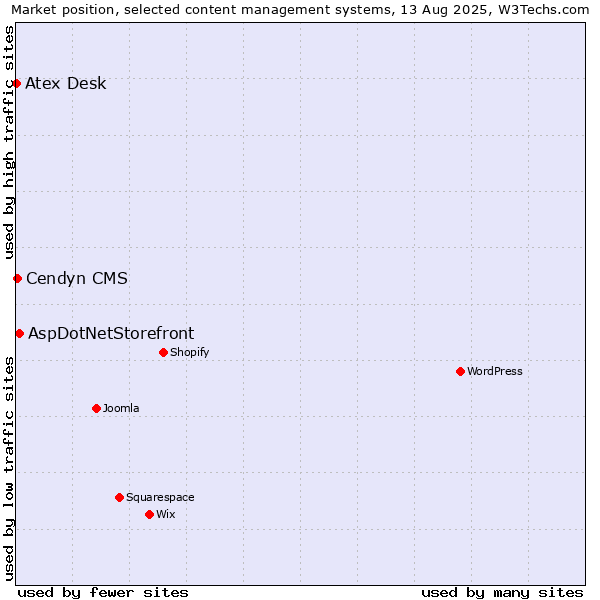 Market position of AspDotNetStorefront vs. Cendyn CMS vs. Atex Content Engine