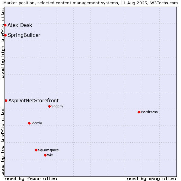 Market position of AspDotNetStorefront vs. SpringBuilder vs. Atex Content Engine