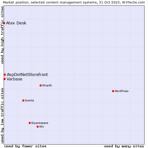 Market position of AspDotNetStorefront vs. Varbase vs. Atex Desk