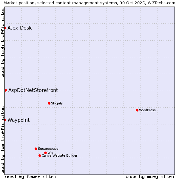 Market position of AspDotNetStorefront vs. Atex Desk vs. Waypoint