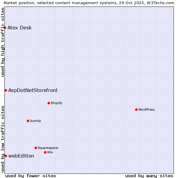 Market position of AspDotNetStorefront vs. webEdition vs. Atex Desk