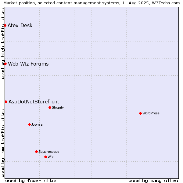 Market position of AspDotNetStorefront vs. Web Wiz Forums vs. Atex Content Engine