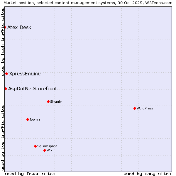 Market position of XpressEngine vs. AspDotNetStorefront vs. Atex Desk
