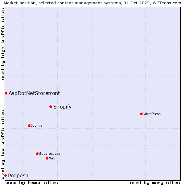 Market position of Shopify vs. AspDotNetStorefront vs. Poopesh