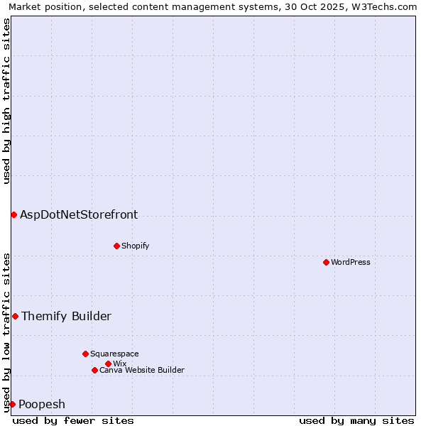 Market position of Themify Builder vs. AspDotNetStorefront vs. Poopesh
