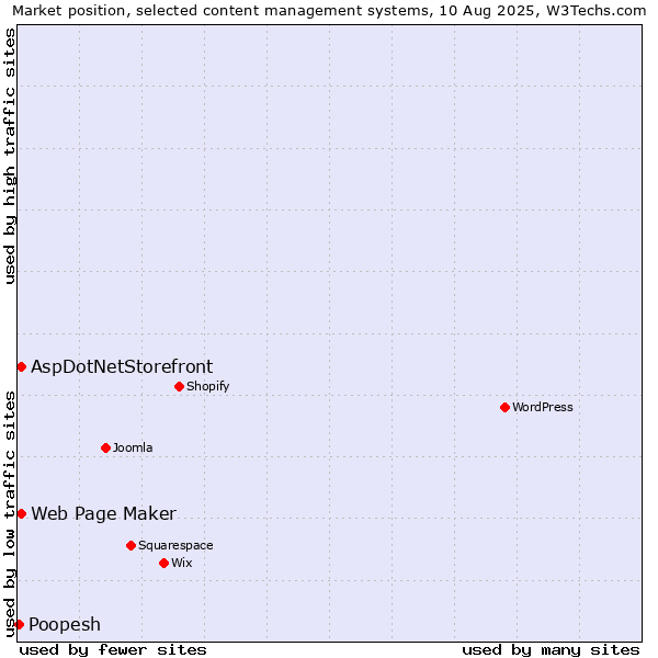 Market position of Web Page Maker vs. AspDotNetStorefront vs. Poopesh