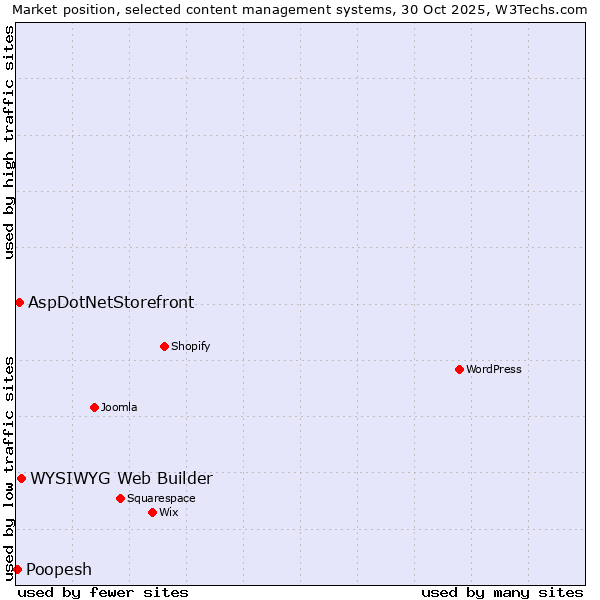 Market position of WYSIWYG Web Builder vs. AspDotNetStorefront vs. Poopesh