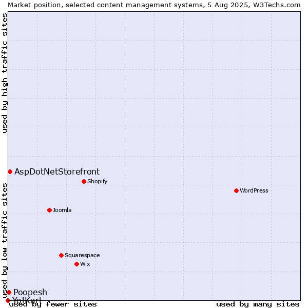 Market position of AspDotNetStorefront vs. Poopesh vs. Yo!Kart
