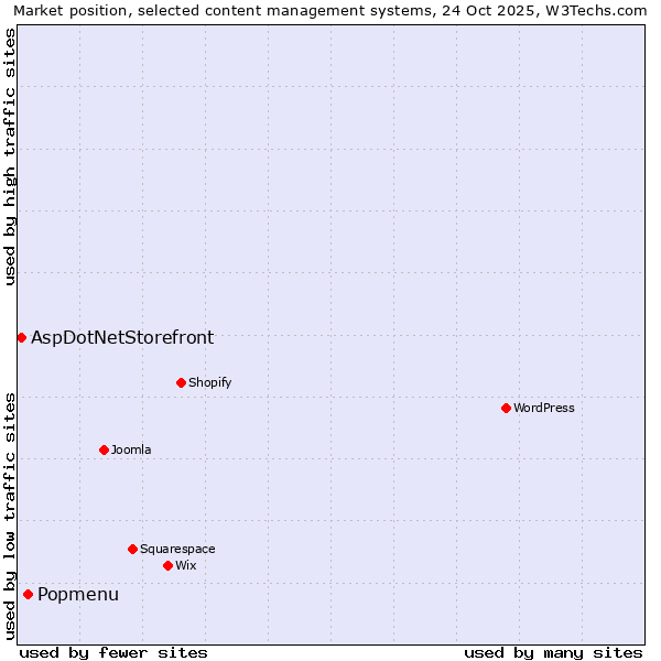 Market position of Popmenu vs. AspDotNetStorefront