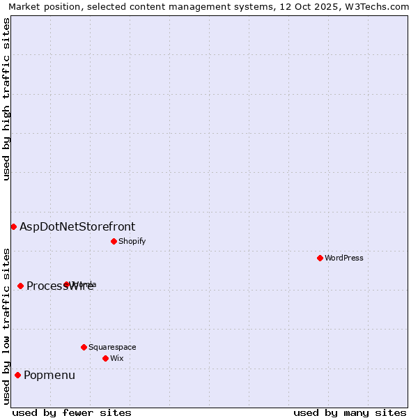 Market position of ProcessWire vs. Popmenu vs. AspDotNetStorefront