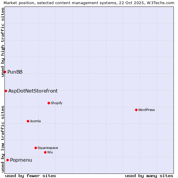 Market position of Popmenu vs. AspDotNetStorefront vs. PunBB