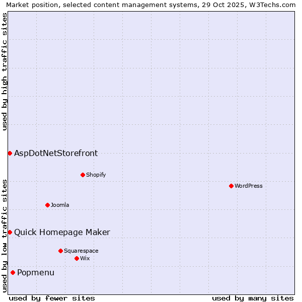 Market position of Popmenu vs. Quick Homepage Maker vs. AspDotNetStorefront