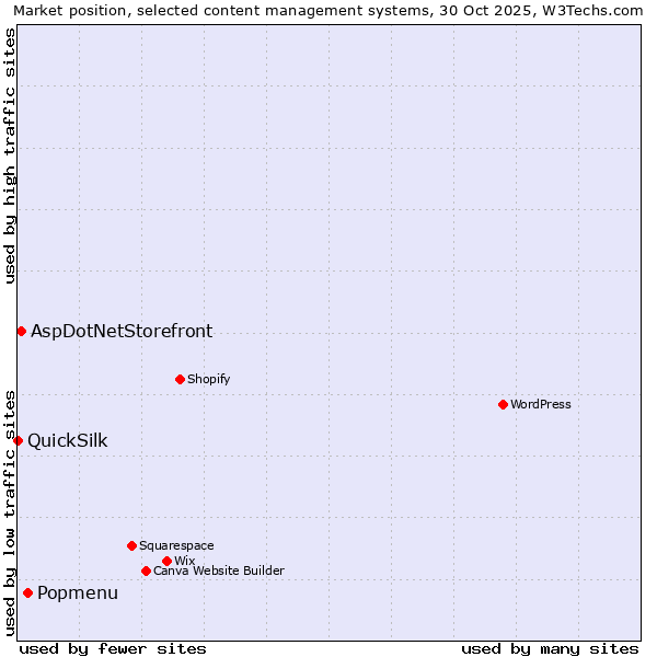 Market position of Popmenu vs. AspDotNetStorefront vs. QuickSilk