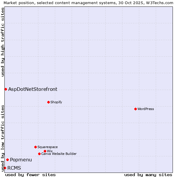 Market position of Popmenu vs. AspDotNetStorefront vs. RCMS