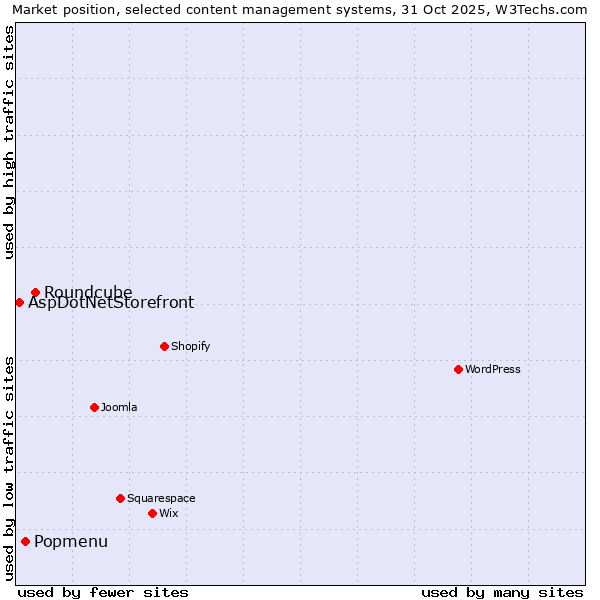 Market position of Roundcube vs. Popmenu vs. AspDotNetStorefront