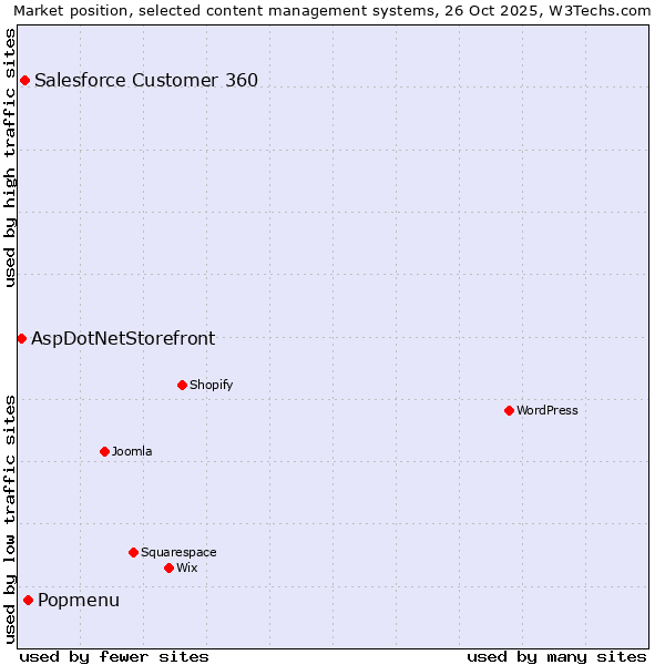 Market position of Popmenu vs. Salesforce Customer 360 vs. AspDotNetStorefront