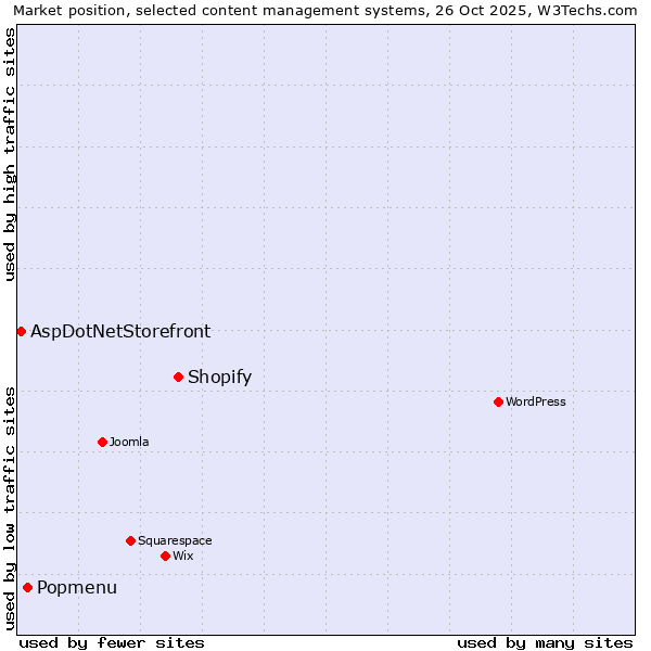 Market position of Shopify vs. Popmenu vs. AspDotNetStorefront