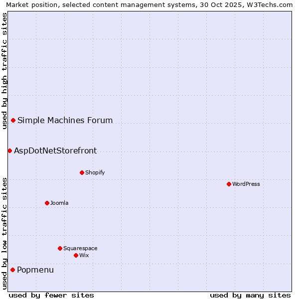 Market position of Simple Machines Forum vs. Popmenu vs. AspDotNetStorefront