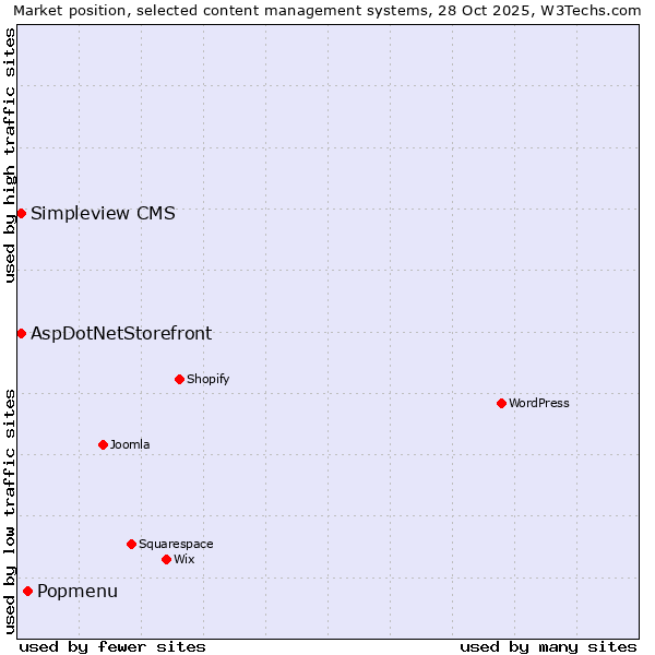 Market position of Popmenu vs. AspDotNetStorefront vs. Simpleview CMS