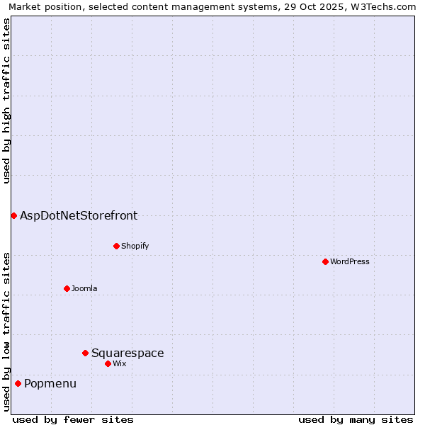 Market position of Squarespace vs. Popmenu vs. AspDotNetStorefront